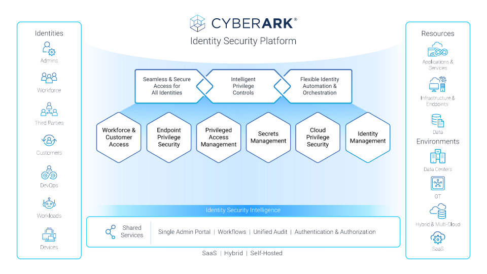 identity sec | Cyberark