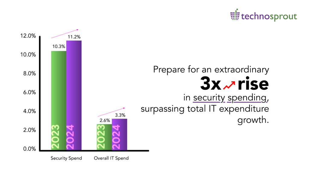 Security Spend 01 01 min | Challenges of Banking Institutions when it comes to Security in the Cloud